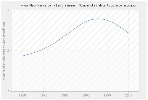 Les Bréviaires : Number of inhabitants by accommodation